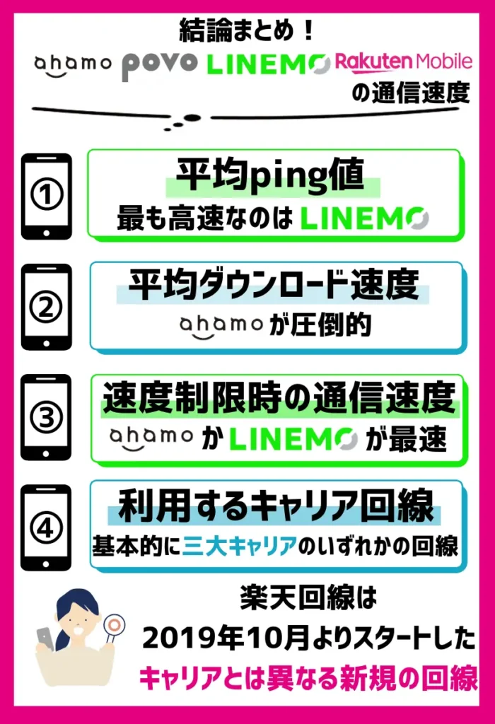 【通信速度】ahamo・povo・LINEMO・楽天モバイルを比較