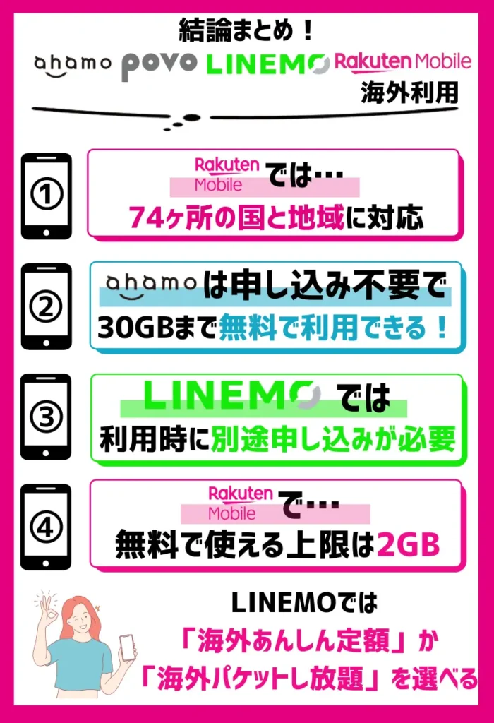 【海外利用】ahamo・povo・LINEMO・楽天モバイルを比較