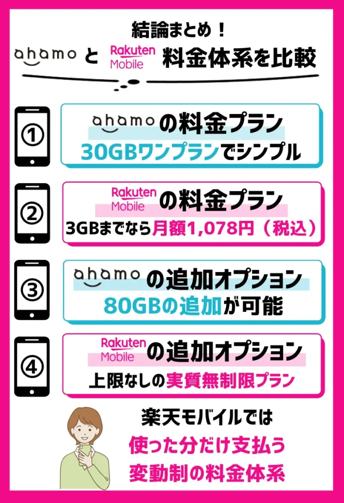 【月額料金を比較】ahamoは30GBプランかつ80GBの追加オプションを用意。楽天モバイルは従量制プラン