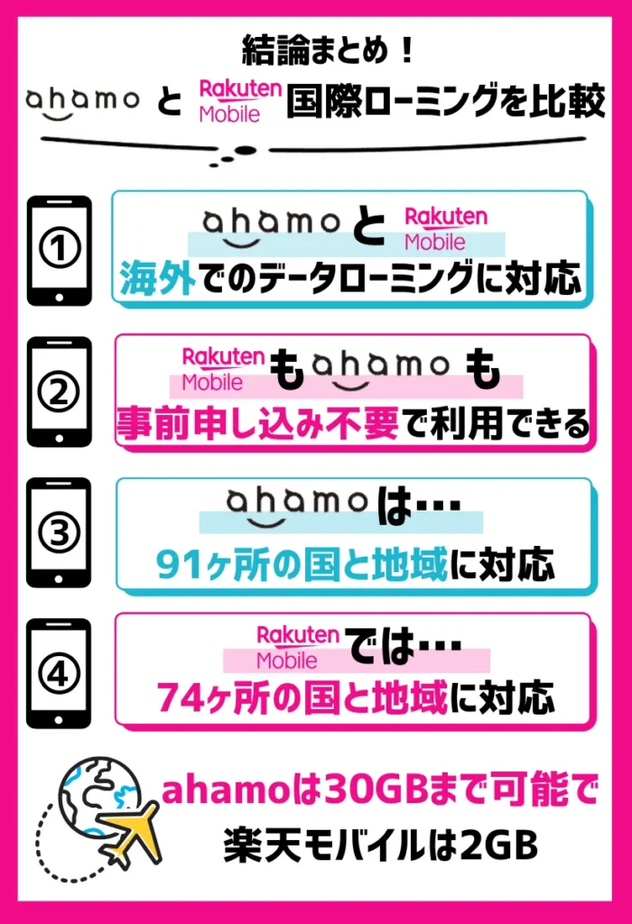 【国際ローミングを比較】ahamoは91ヶ所の国と地域に対応で、楽天モバイルは73ヶ所で2GBまで