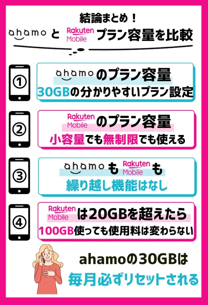 【プラン容量を比較】ahamoは30GBのワンプランで、楽天モバイルは小容量でも無制限でも使える