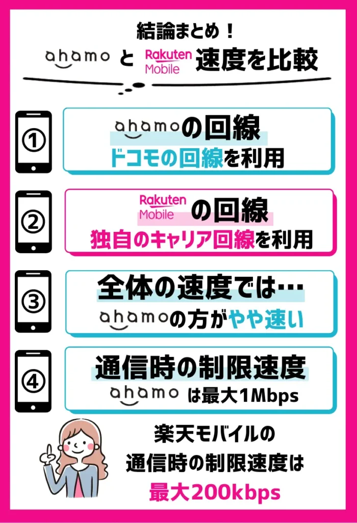 【速度を比較】ahamoは制限時も最大1Mbpsまで出る。楽天モバイルはサービスの混雑で通信制限に陥ることも