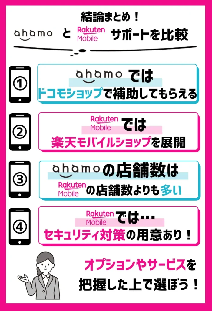 【サポートを比較】ahamoはドコモのサービスが受けられ、楽天モバイルは実店舗での相談が可能