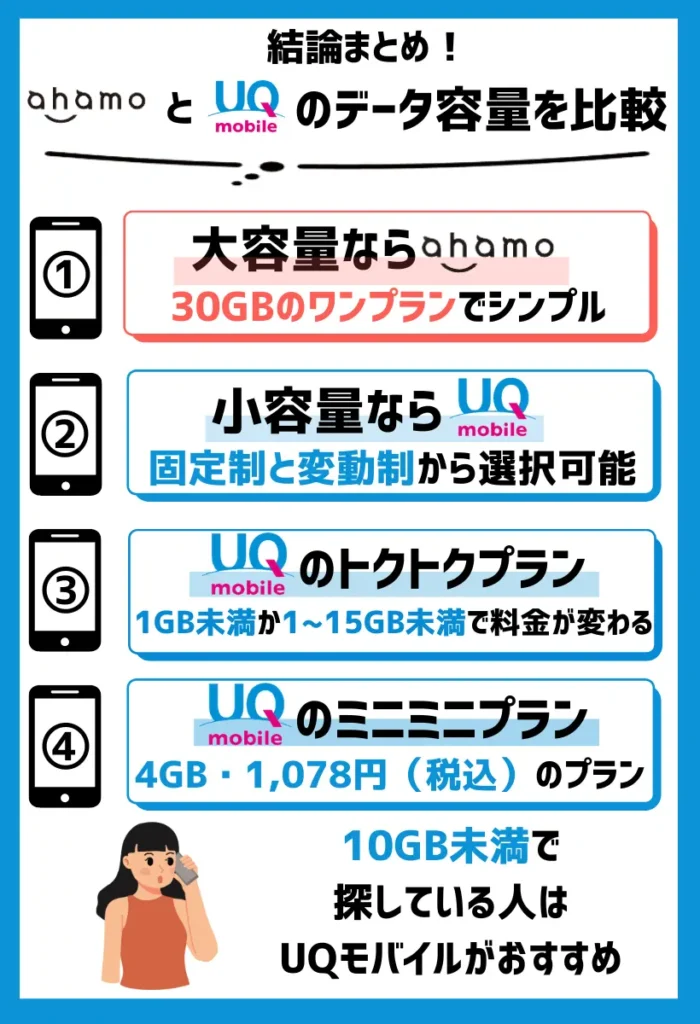 【データ容量を比較】ahamoは30GBか110GBの大容量向き。UQモバイルは20GB以下で利用する小容量向き