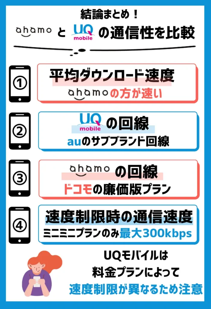 【通信性を比較】ahamoは平均ダウンロード速度で優位。UQモバイルは全体的に安定した速度が魅力