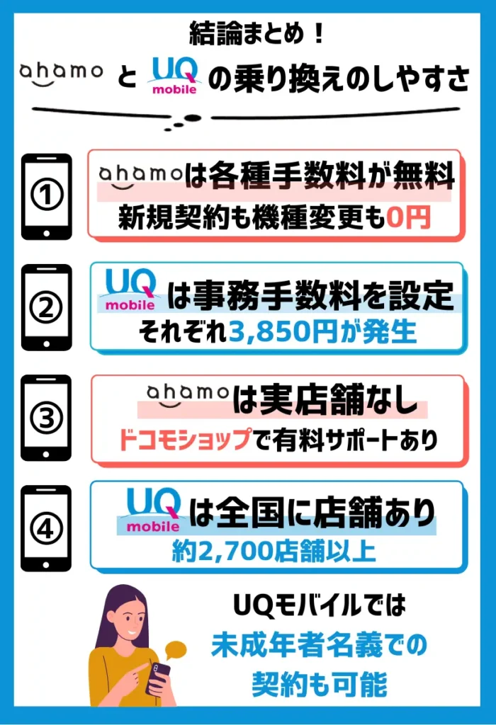 【乗り換えのしやすさを比較】ahamoは各種手数料が無料。UQモバイルは未成年者でも契約できる