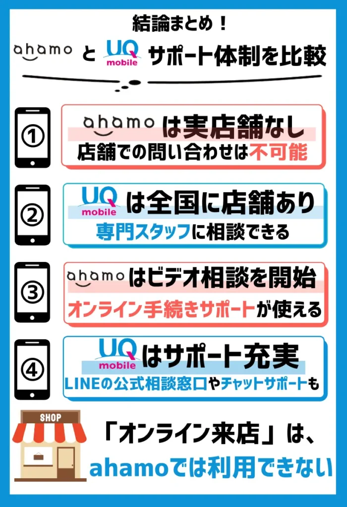 【サポート体制を比較】ahamoは実店舗なし。UQモバイルはサポート窓口が豊富