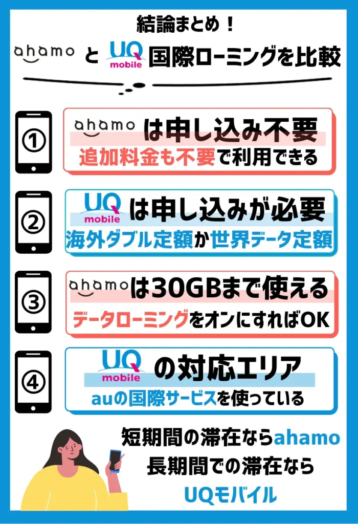 【国際ローミングを比較】ahamoは申し込み不要。UQモバイルは「海外ダブル定額」か「世界データ定額」から選べる