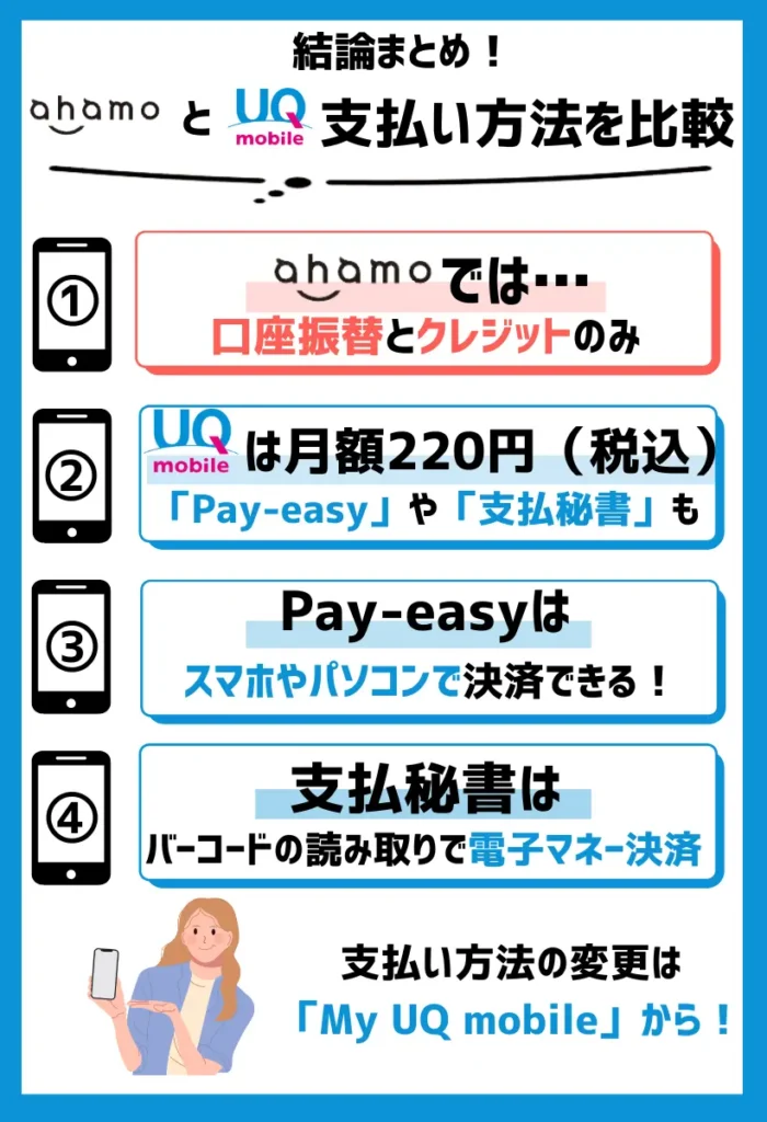 【支払い方法を比較】ahamoは口座振替とクレジットのみ。UQモバイルは「Pay-easy」や「支払秘書」にも対応