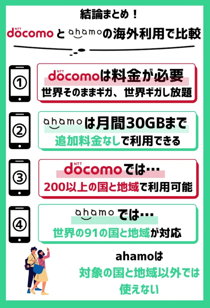 【海外利用で比較】ドコモはオプションが必要で、ahamoは20GBまでは追加料金なし