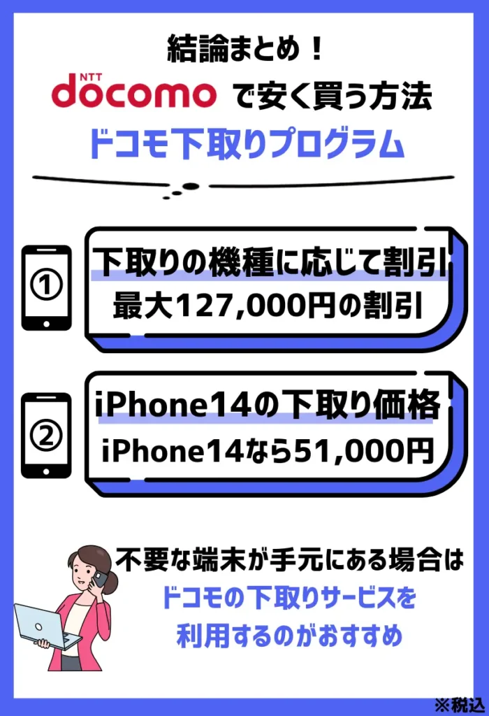 安く買う方法3. ドコモ下取りプログラム｜最大127,000円（税込）と破格の割引が適用