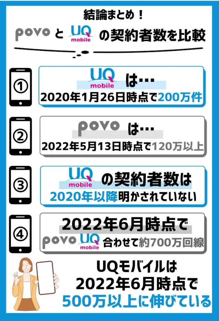 【契約者数を比較】povoは2022年5月時点で120万以上で、UQモバイルは非公開