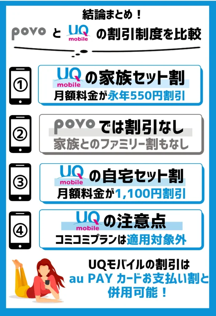 【割引制度を比較】povoはセット割引はなしで、UQモバイルは「家族セット割」や「自宅セット割」が適用可能