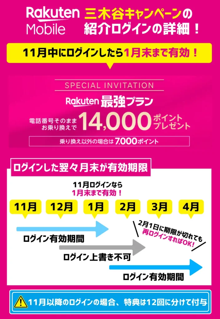 三木谷キャンペーンの紹介ログインの仕組み！有効期限は翌々月末なので注意