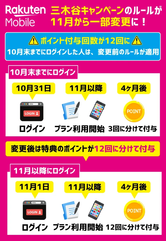 2024年11月から、三木谷キャンペーンのルールが変更！楽天ポイントの付与回数が合計12回になった