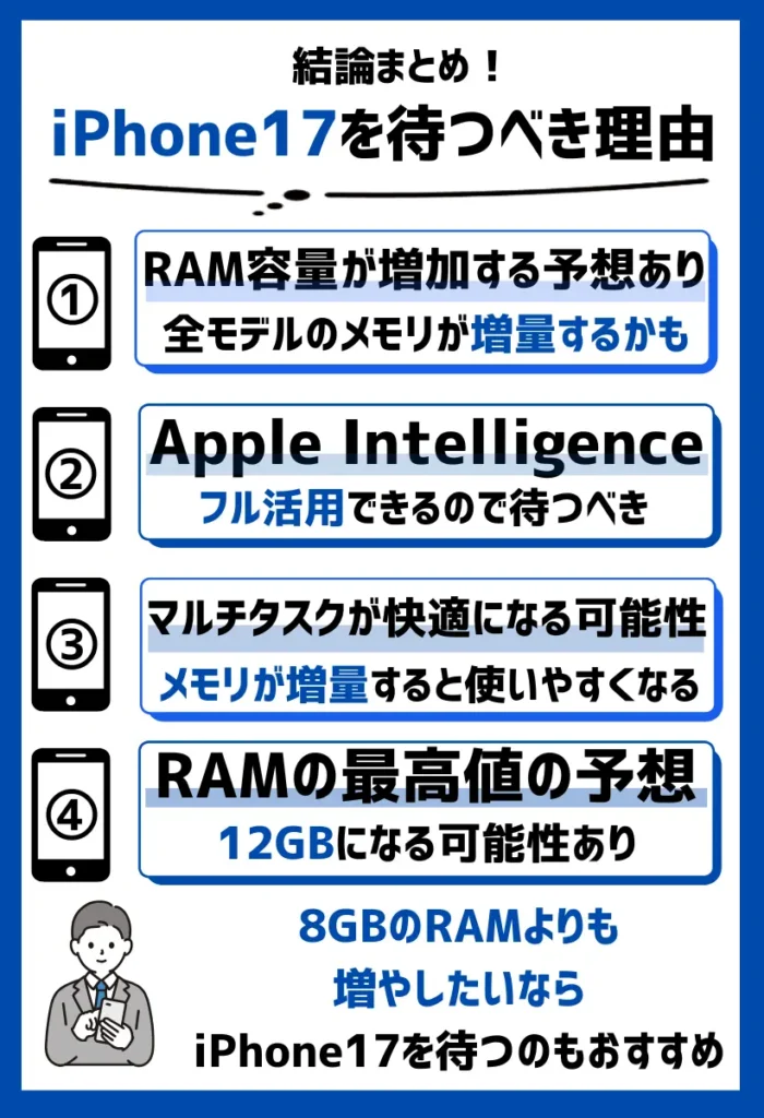 RAM容量が増加し、Apple Intelligenceがフル活用できるので待つべき