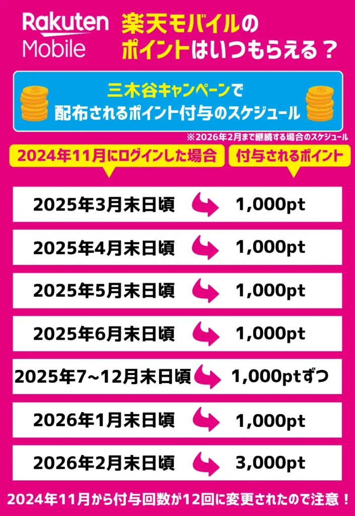 楽天モバイルの三木谷キャンペーンで、ポイントはいつもらえるかまとめ