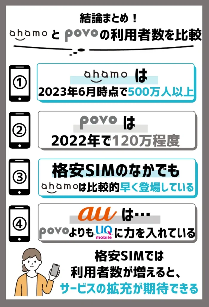 【利用者数を比較】ahamoは2023年6月時点で500万人以上で、povoは2022年で120万程度