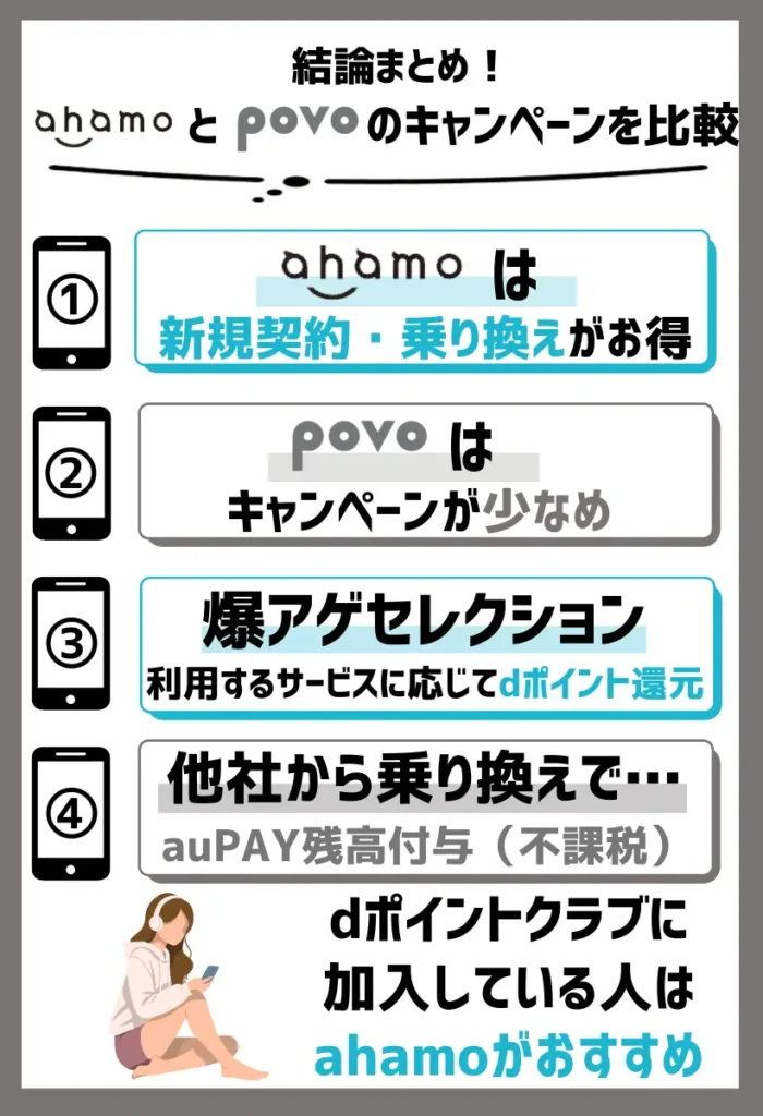 【キャンペーンを比較】ahamoは新規契約・乗り換えがお得で、povoはキャンペーンが少なめ