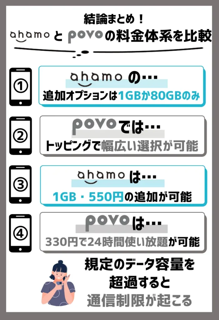 ahamoの追加オプションは1GBか80GBのみだがpovoでは幅広い選択が可能