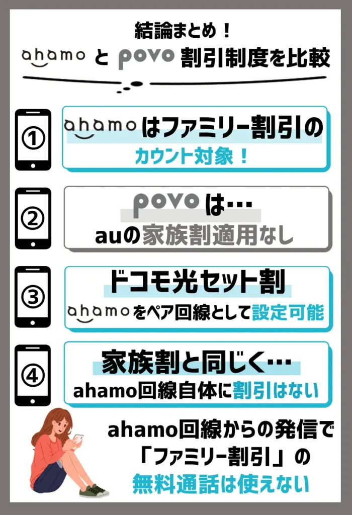 【割引制度を比較】ahamoはファミリー割引とドコモ光セット割のカウント対象で、povoはセット割引の用意はなし