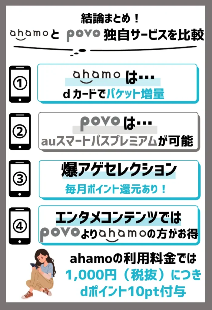 【独自サービスを比較】ahamoは「爆アゲセレクション」のポイント還元がお得で、povoは「au PAY」のポイント還元が受けられる