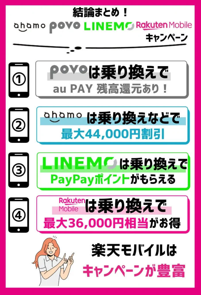 【キャンペーン】ahamo・povo・LINEMO・楽天モバイルを比較