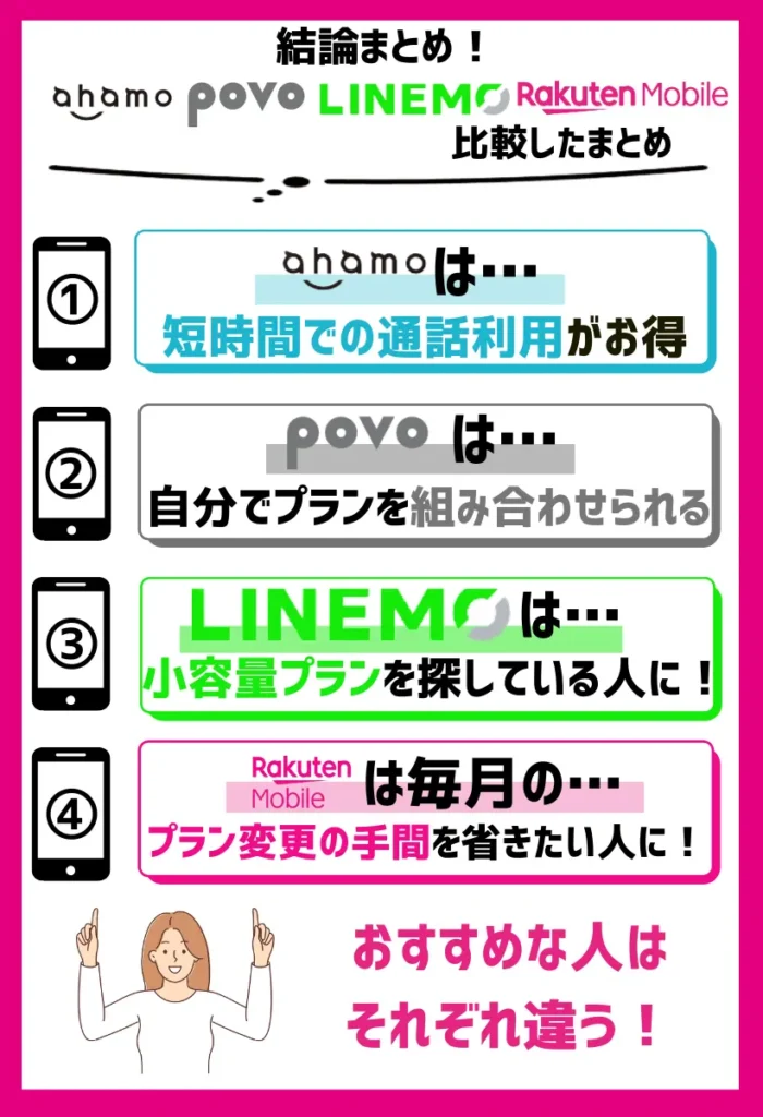 ahamo・povo・LINEMO・楽天モバイルを徹底比較すると、おすすめな人はそれぞれ違う！