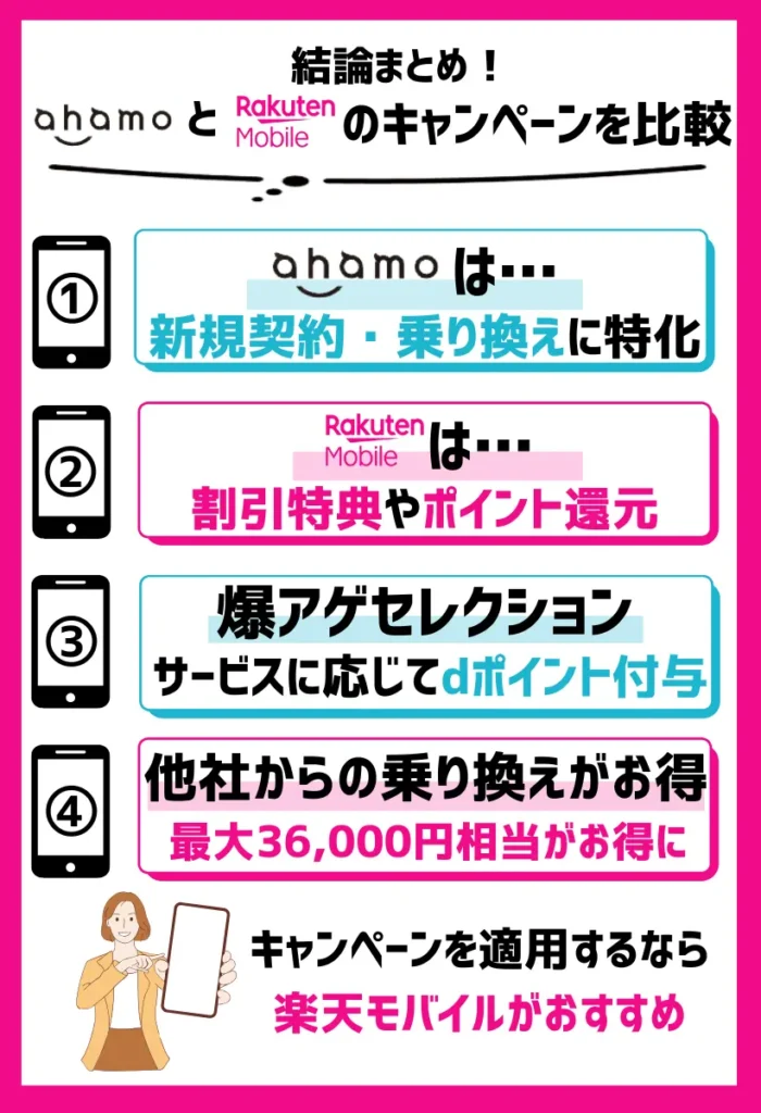 【キャンペーンを比較】ahamoは新規契約・乗り換えに特化しており、楽天モバイルは割引特典やポイント還元を幅広く用意