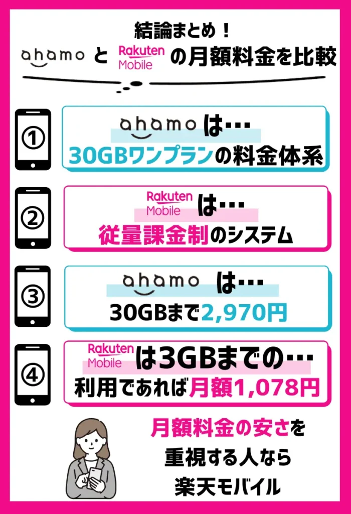 ahamoは30GBから楽天モバイルは3GBから運用できる