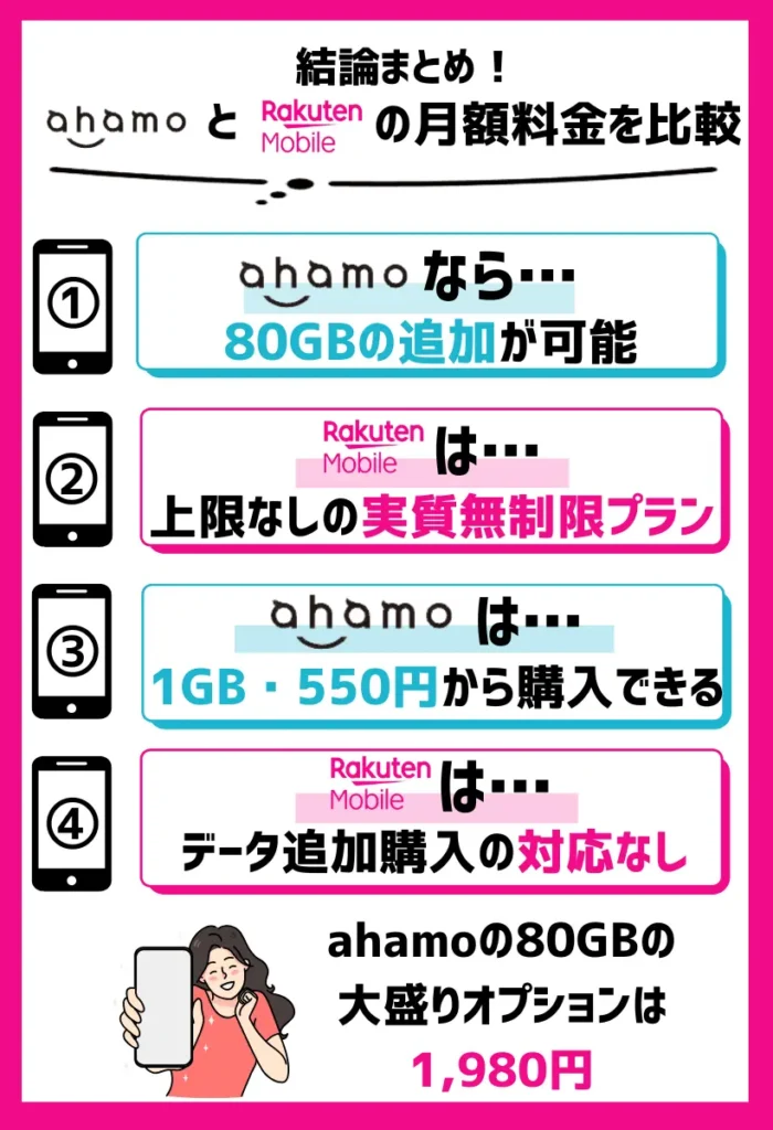 ahamoは80GB追加が可能だが楽天モバイルは追加購入する必要がない