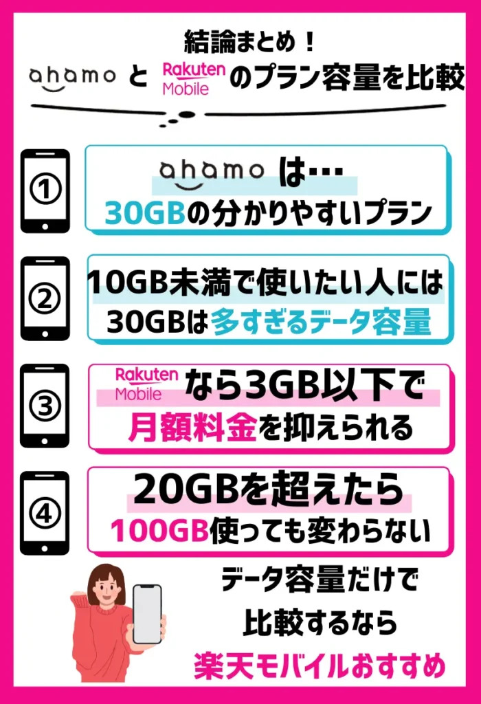 小容量で使いたい人はahamoより楽天モバイルがおすすめ