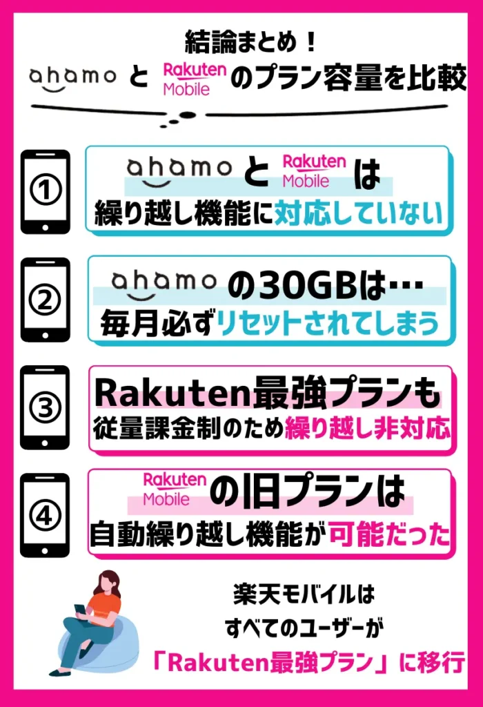 ahamoも楽天モバイルも繰り越し機能はなし