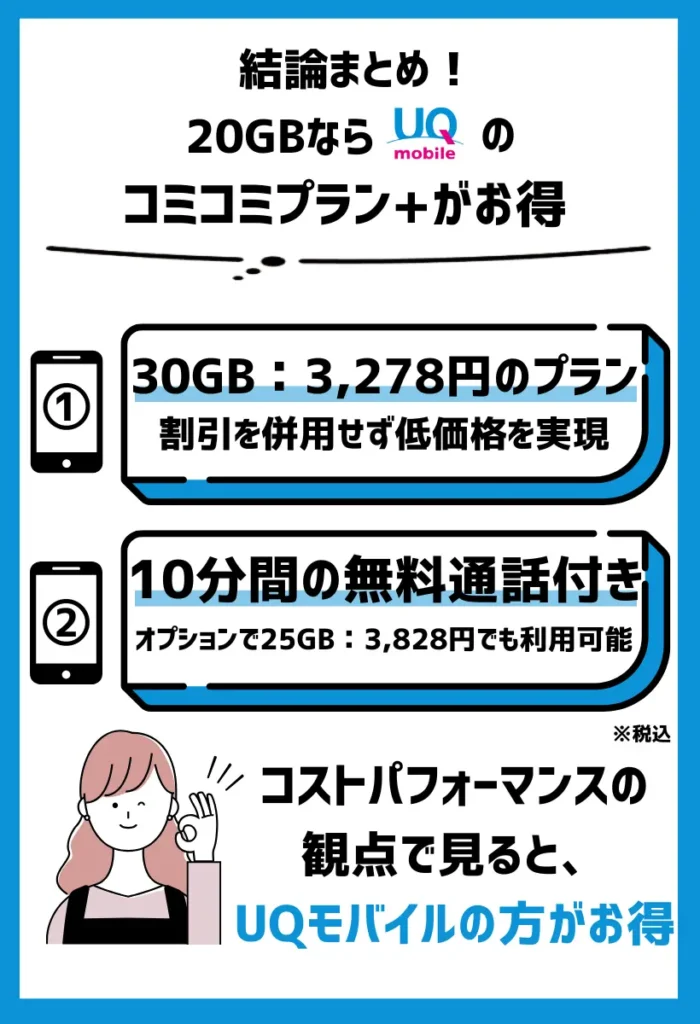 30GBならUQモバイルのコミコミプラン+がお得