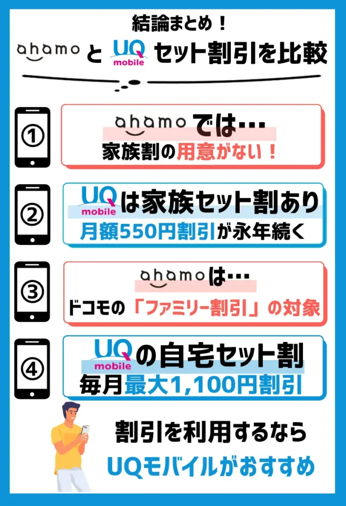 【セット割引を比較】ahamoは単身者向け。UQモバイルはファミリー向け