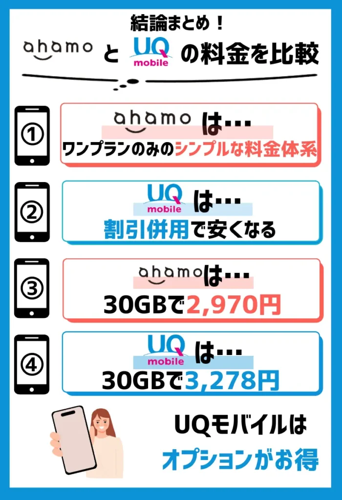 【料金を比較】ahamoはワンプランのみのシンプルな料金体系。UQモバイルは割引併用で安くなる