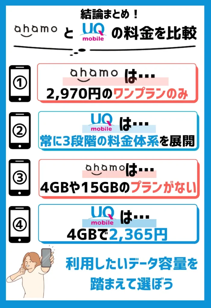 20〜30GBプランで比較すると、UQモバイルよりahamoの方が安い