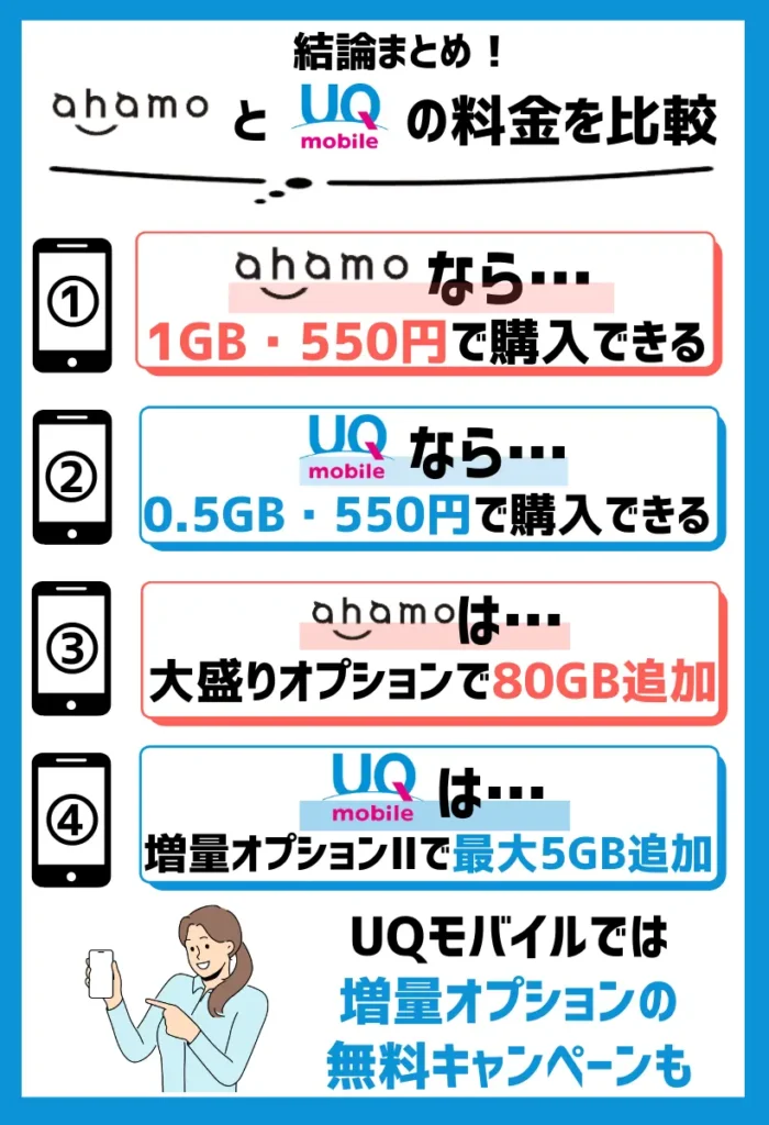 データの追加購入にかかる金額はahamoの方が安いが、UQモバイルはオプションがお得