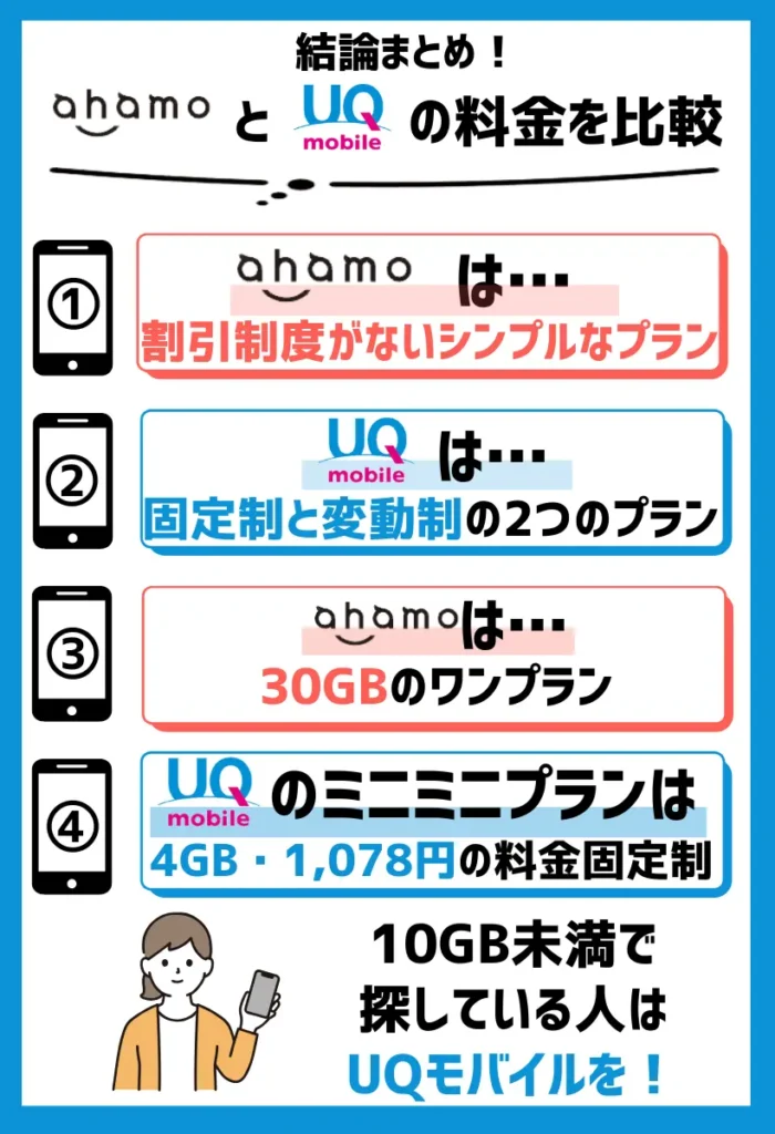 大容量ならahamo、小容量で済ませたいならUQモバイルがおすすめ