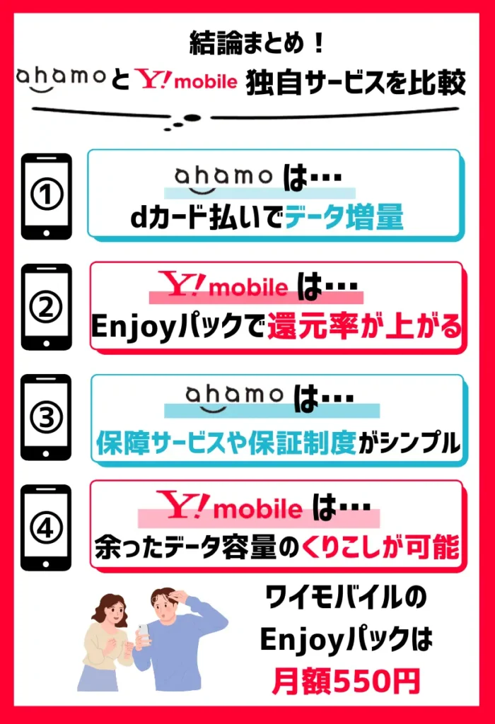【独自サービスを比較】ahamoはdカード払いでデータ増量。ワイモバイルは「Enjoyパック」で還元率が上がる