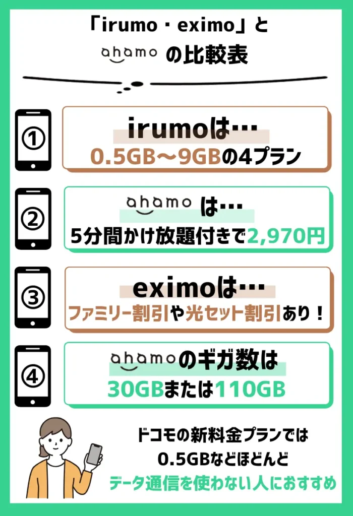 新プラン「irumo・eximo」と「ahamo」の比較表