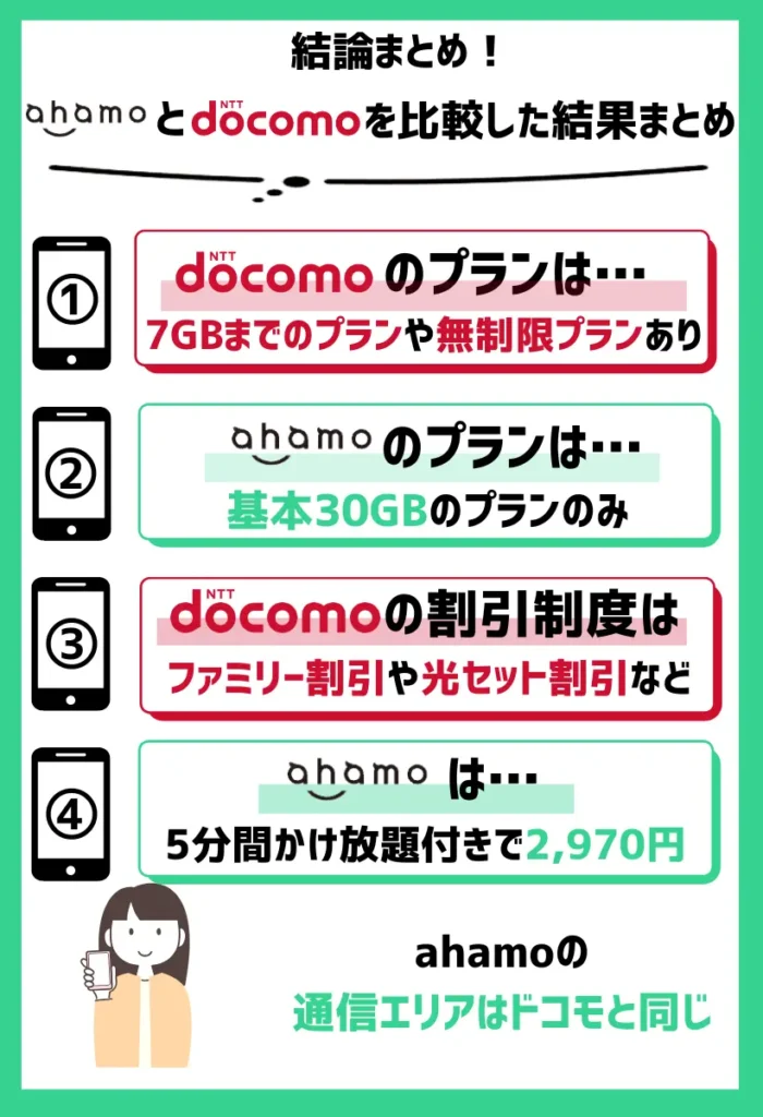 ahamoとドコモを徹底比較した結果まとめ