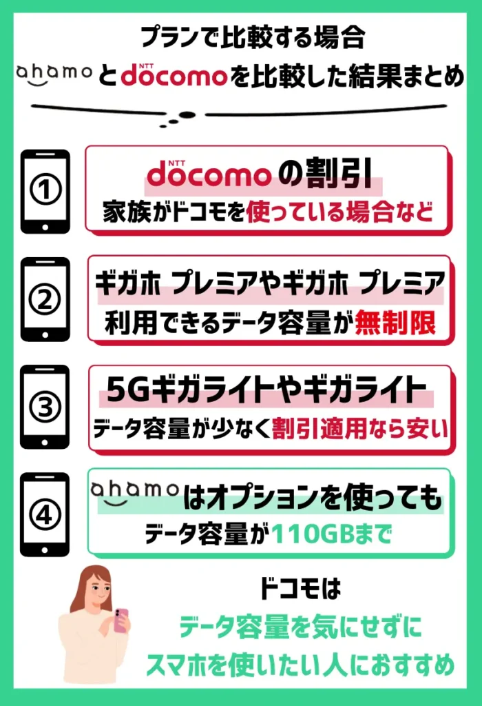 プランで比較する場合：「使いたいギガ数」や「家族がドコモを使っているか」で判断