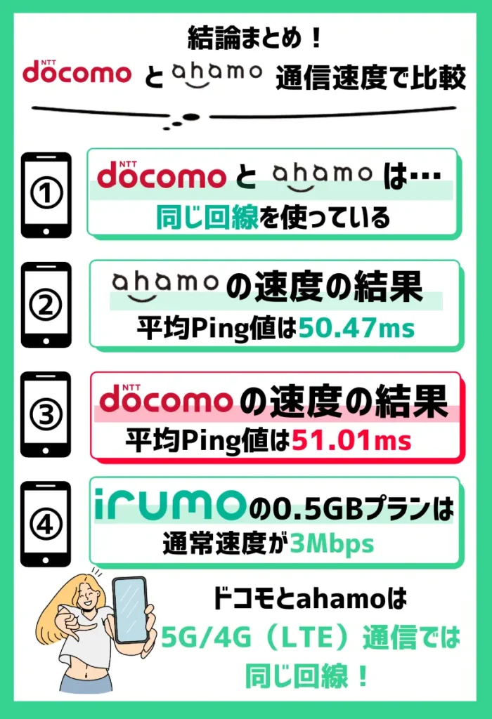 【通信速度で比較】ドコモとahamoは同じ回線を使っている