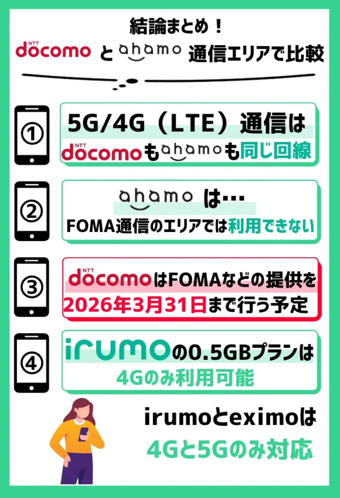 【通信エリアで比較】ドコモは3Gにも2026年3月まで対応で、ahamoは4G・5Gはドコモと同じ