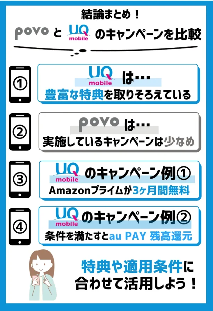 【キャンペーンを比較】povoはキャンペーンが少なめで、UQモバイルは豊富な特典を取りそろえている