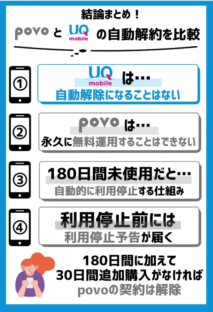 【自動解約を比較】povoは180日間未使用で利用停止で、UQモバイルは特になし