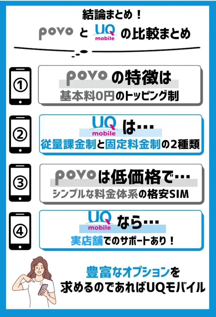 povoは低価格の自由なプランニングが特徴で、UQモバイルは手厚いサポートと幅広いコンテンツが楽しめる