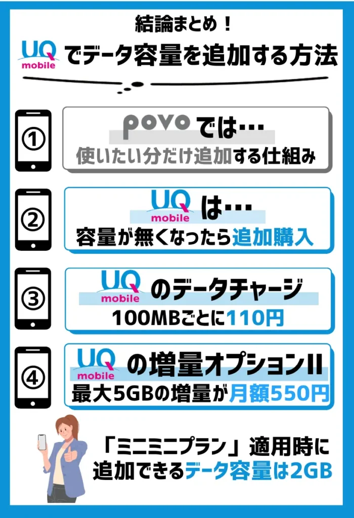 UQモバイルでデータ容量を追加する場合は、「データチャージ」より「増量オプション」がお得