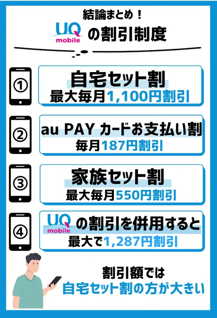 UQモバイルは「自宅セット割」や「au PAY カードお支払い割」で割引が適用可能